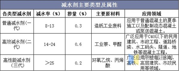 高性能混凝土減水劑 蘇博特與科之杰在產(chǎn)能與銷售領域領先